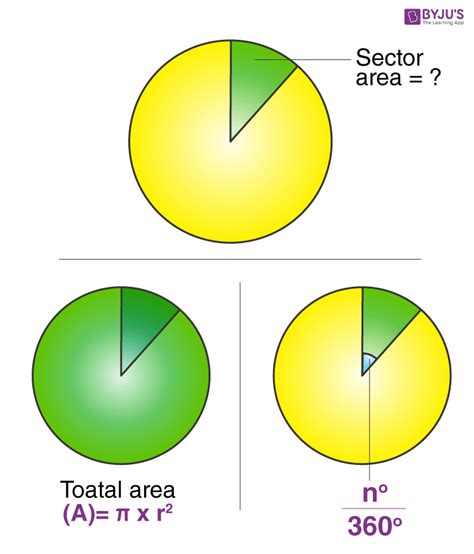 Sector Of A Circle - Area, Perimeter and Arc Length Formula