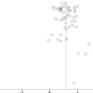 Funnel plot (meta-analysis 1). | Download Scientific Diagram