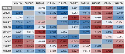 What is currency correlation in Forex?