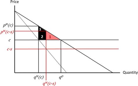 The deadweight loss due to a monopoly with and without a production ...