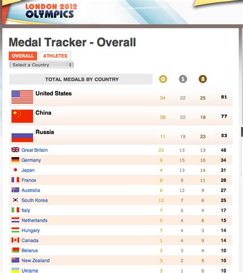 Medal Table Olympics 2008 | Brokeasshome.com