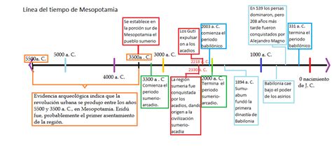 El vagón de la historia: Tarea: Línea del tiempo de Mesopotamia