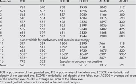 Pachymetry and specular microscopy results of patients in this study ...