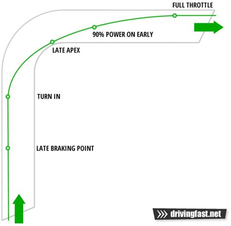 Riding is Fun: Learning Racing Line. Tips and Tricks.