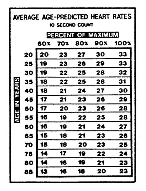 Average Age Predicted Heart Rate Chart 10 Second Count for Ages 20-85, AIC-5 | eBay