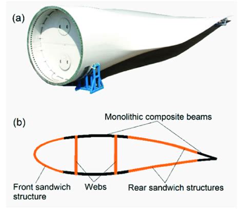 (a) Wind turbine blade and (b) schematic of blade cross-section with ...