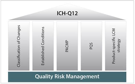 RISK MANAGEMENT IN ICH Q12 - SUPPORTING QUALITY, COMPLIANCE & CULTURE EXCELLENCE OVER THE ...