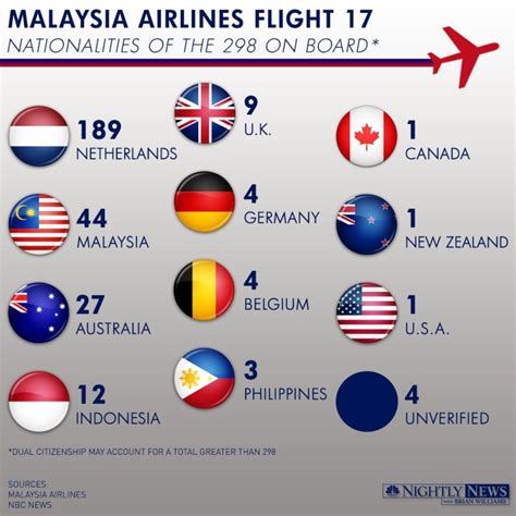 Malaysia Airlines Flight 17: Nationalities of 298 Victims