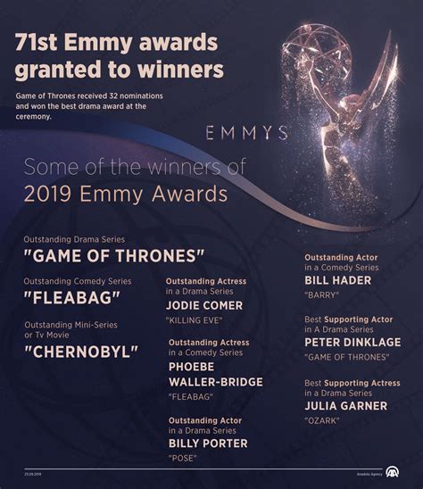 Emmys 2019: Game of Thrones takes top awards