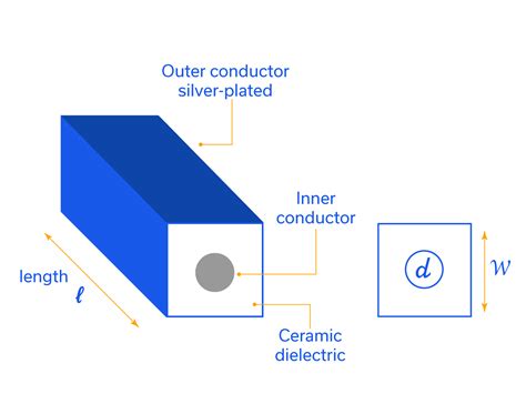 Understanding Ceramic Coaxial Resonator Filters - Mini-Circuits Blog