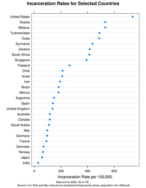 Some Trends in Imprisonment - Sociological Images