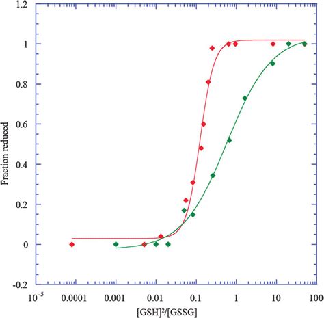 Two fits shown using the Hill equation, PDI a, lysine 14 (green) with a ...