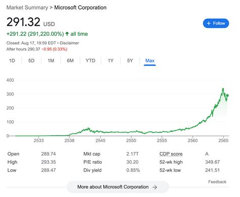 How to Buy Microsoft Stock in December 2023