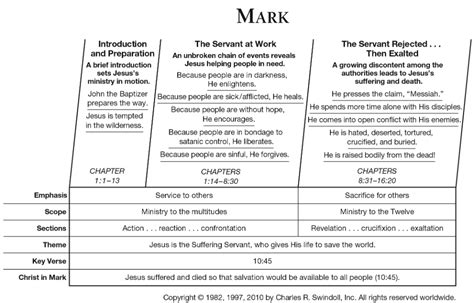 Book of Mark Overview - Insight for Living Ministries | Understanding ...