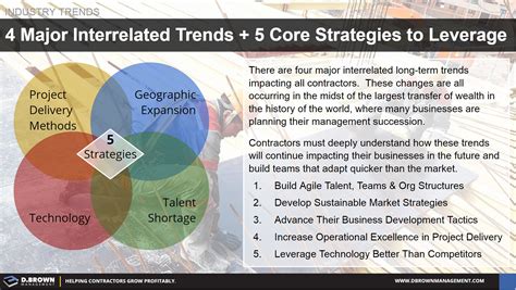 D. Brown Management - Executive Briefing - Understanding Industry Trends