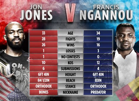 Jon Jones vs Francis Ngannou tale of the tape: How UFC heavyweights ...