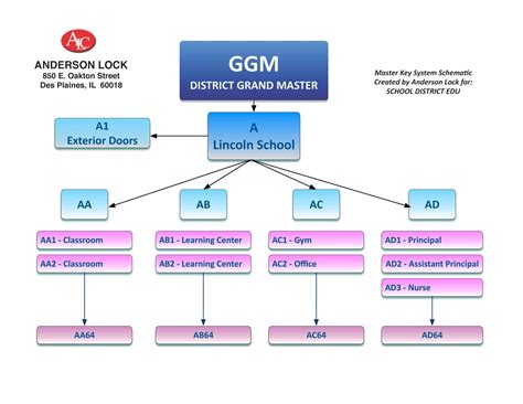 What is a Master Key System and How Does it Work? - Anderson Lock