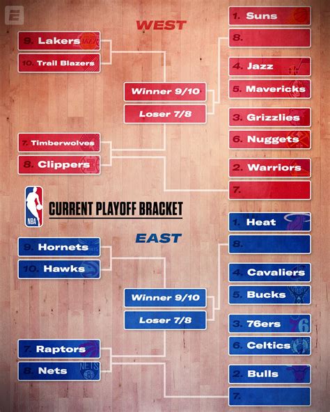 ESPN on Twitter: "The current NBA Playoffs bracket coming out of the ...