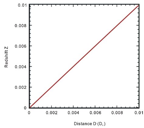 The new redshift-distance relation is plotted for Hubble's law. In the... | Download Scientific ...