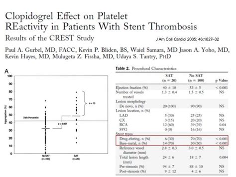 Clopidogrel resistance