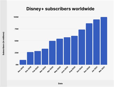 Disney+ Subscriber Statistics 2023: How Many People Watch Disney+?