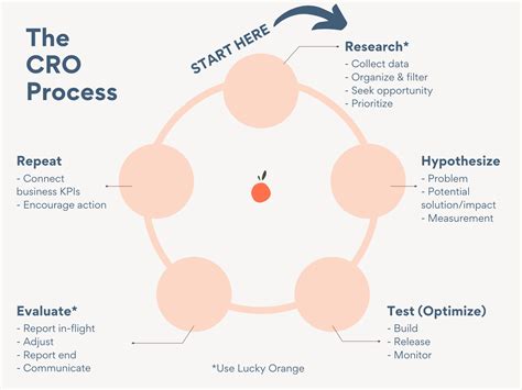 Conversion Optimization Best Practices That Put Visitors First - Lucky Orange