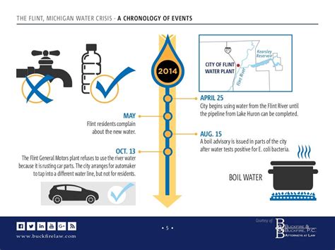 The Flint Michigan Water Crisis: Causes & Effects