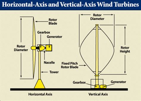 Vertical and Horizontal axis wind turbines | Solar Light Manufacturer