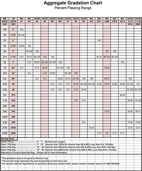 Aggregate Gradation Chart (With images) | How to plan, Project plans, Chart