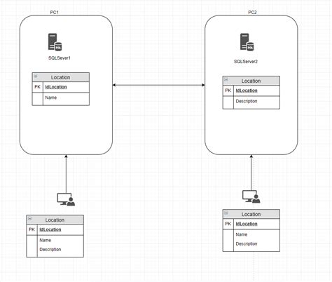 sql server - Horizontal and Vertical Fragmentation on Distributed Database - Database ...