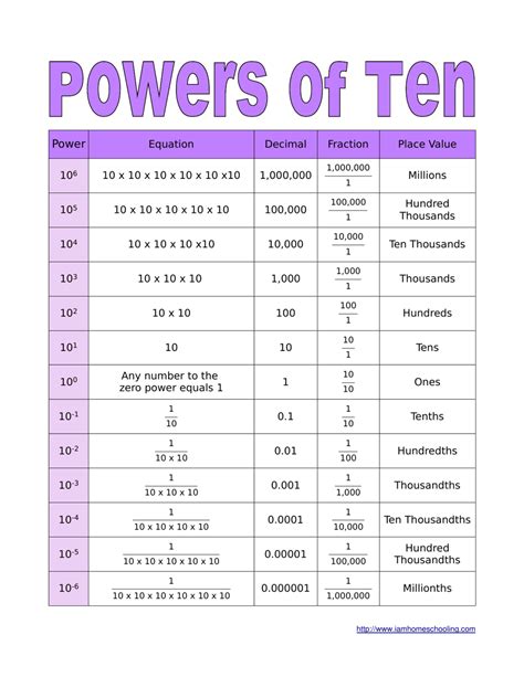 Powers of Ten Reference Chart Download Printable PDF | Templateroller