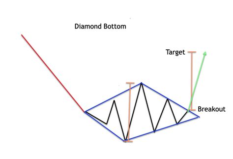 Diamond Chart Pattern Explained - Forex Training Group