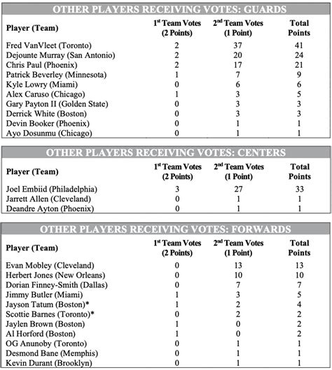 NBA announces 2021-22 Kia All-Defensive 1st and 2nd Teams | NBA.com