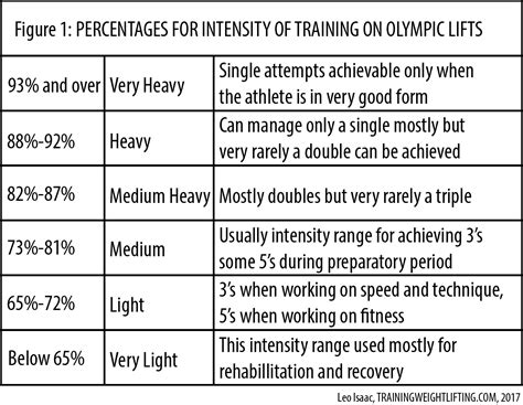 Training Intensity Percentages as Used in Weightlifting | Training Weightlifting