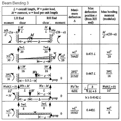 Bending Moment Equation For Beam - The Best Picture Of Beam