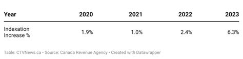 New tax brackets for Canada in 2023