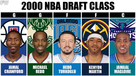 The Best Starting 5 From Every NBA Draft Class Since 2000 - Fadeaway World