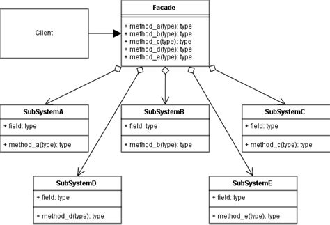 Facade - Design Patterns In Python