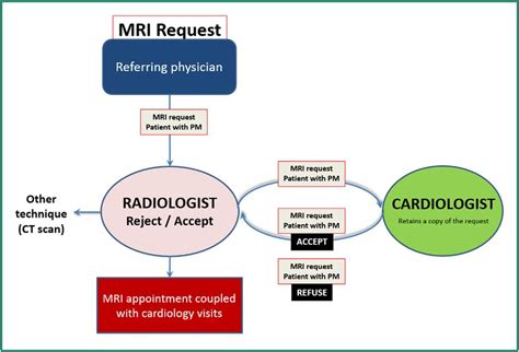 Pacemakers and MRI: A protocol in line with international guidelines ...