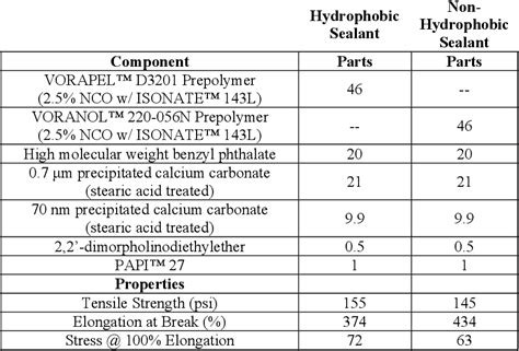 Table 3 from Polyurethane Adhesives and Sealants Based on Hydrophobic Polyols | Semantic Scholar