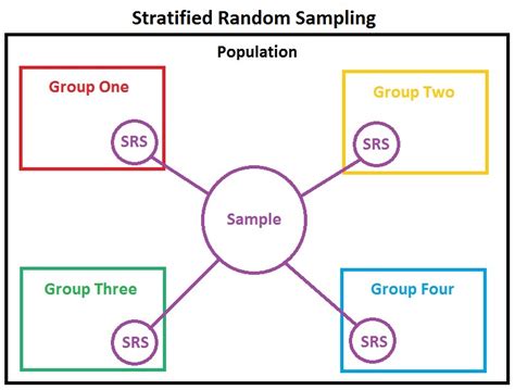 Stratified Sampling: Definition, Formula, Examples, Types