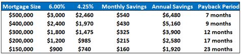 Time to Refinance Your Mortgage?