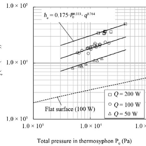 Relation between condensation heat transfer coefficient and partial ...