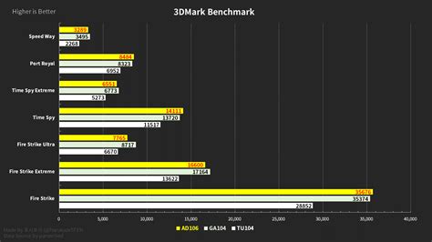 Possible NVIDIA GeForce RTX AD106 GPU benchmarks surfaced | igor´sLAB