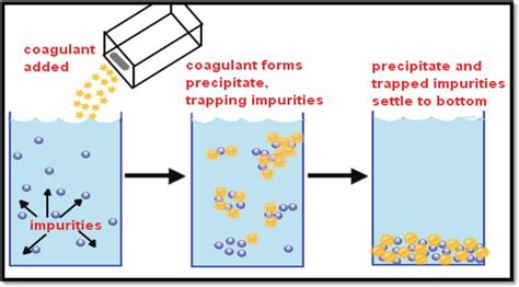 Application of Organic Coagulants in Water and Wastewater Treatment | IntechOpen