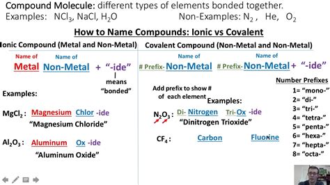 Naming Compounds - YouTube