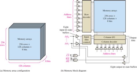 [Solved] Redraw the block diagram in Figure 11-12 for a 64k × 8 memory. ... | Course Hero