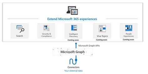 Microsoft Graph connectors overview - Microsoft Graph | Microsoft Docs