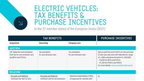 Overview – Electric vehicles: tax benefits & purchase incentives in the European Union (2022 ...