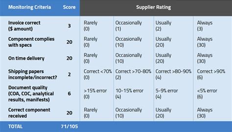 Medical Device Supplier Scorecard | Oriel STAT A MATRIX